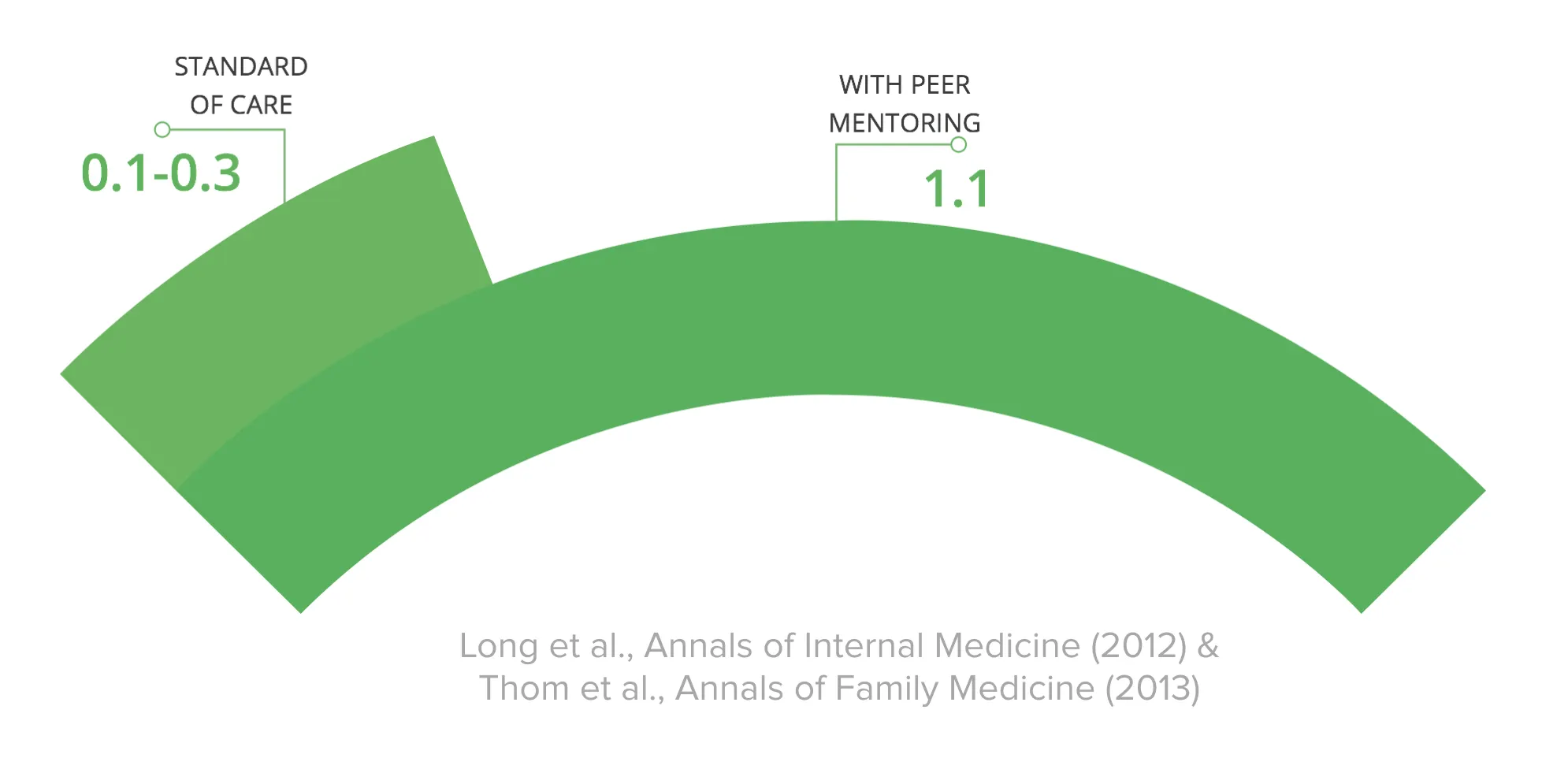 HbA1c reduction chart: 0.1-0.3 with standard of care versus 1.1 with peer mentoring. Sources: Long et al., Annals of Internal Medicine (2012) and Thom et al., Annals of Family Medicine (2013).